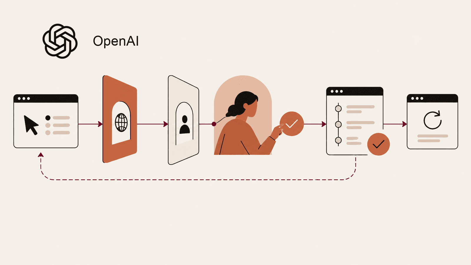 The OpenAI Blossom mark and label identify a browser-agent workflow where a person approves an action before result verification and recovery.