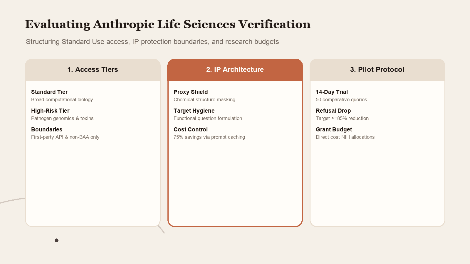 How to evaluate the Anthropic Life Sciences Verification Program across access tiers, IP protection, and onboarding protocols.