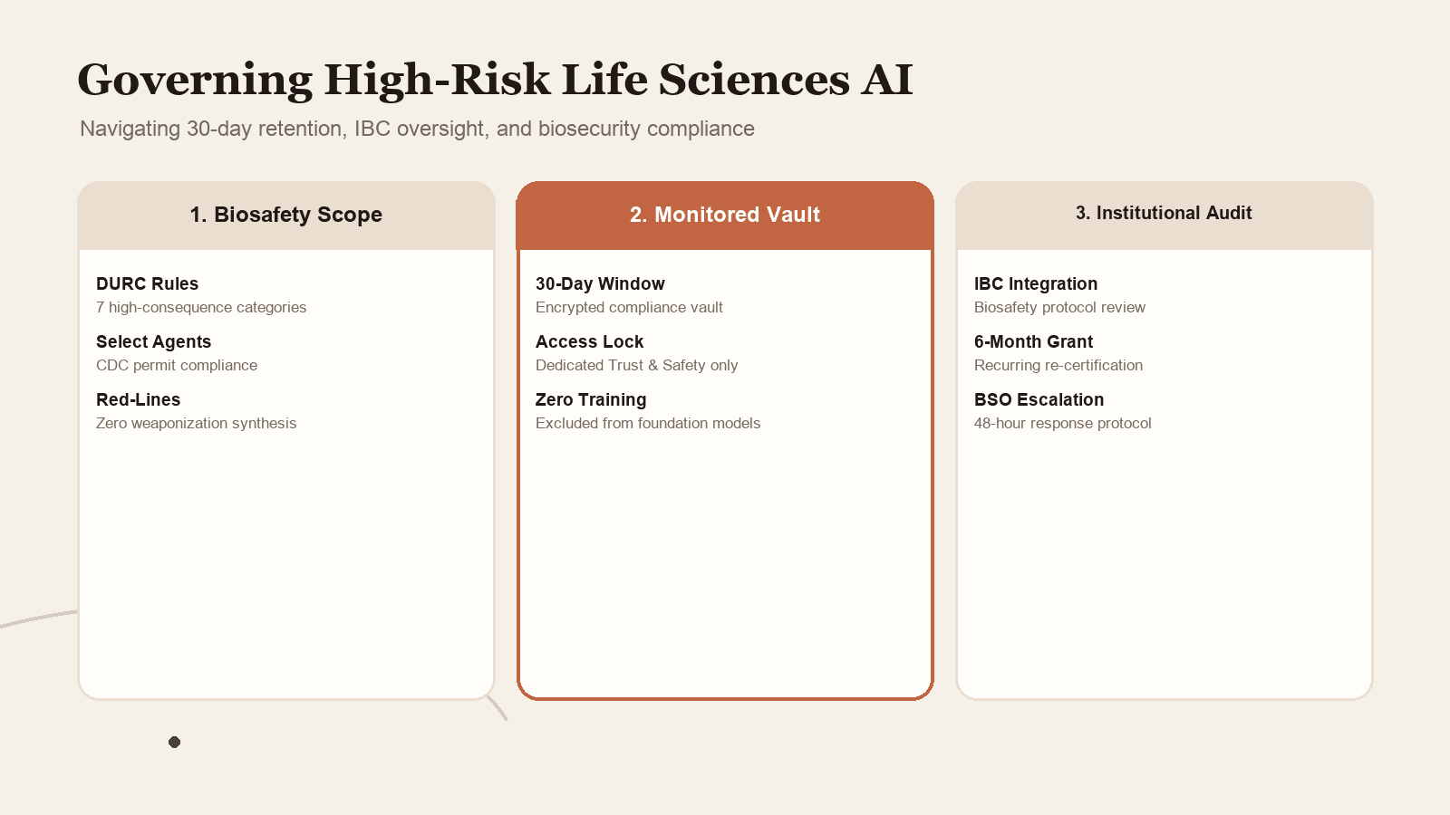 How to govern high-risk life sciences AI through 30-day retention, IBC integration, and biosecurity audits.