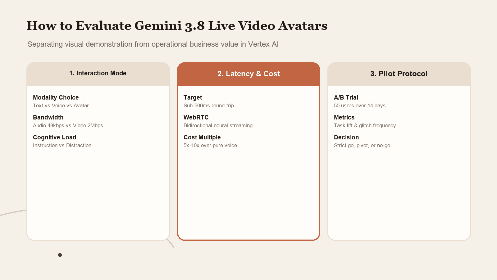 How to evaluate Gemini 3.8 Live video avatars across interaction modes, latency budgets, and pilot protocols.
