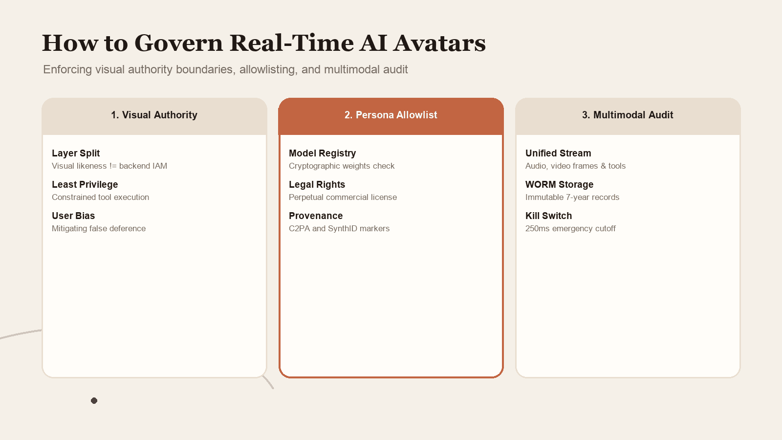 How to govern real-time AI avatars through visual authority boundaries, persona allowlisting, and multimodal audit.