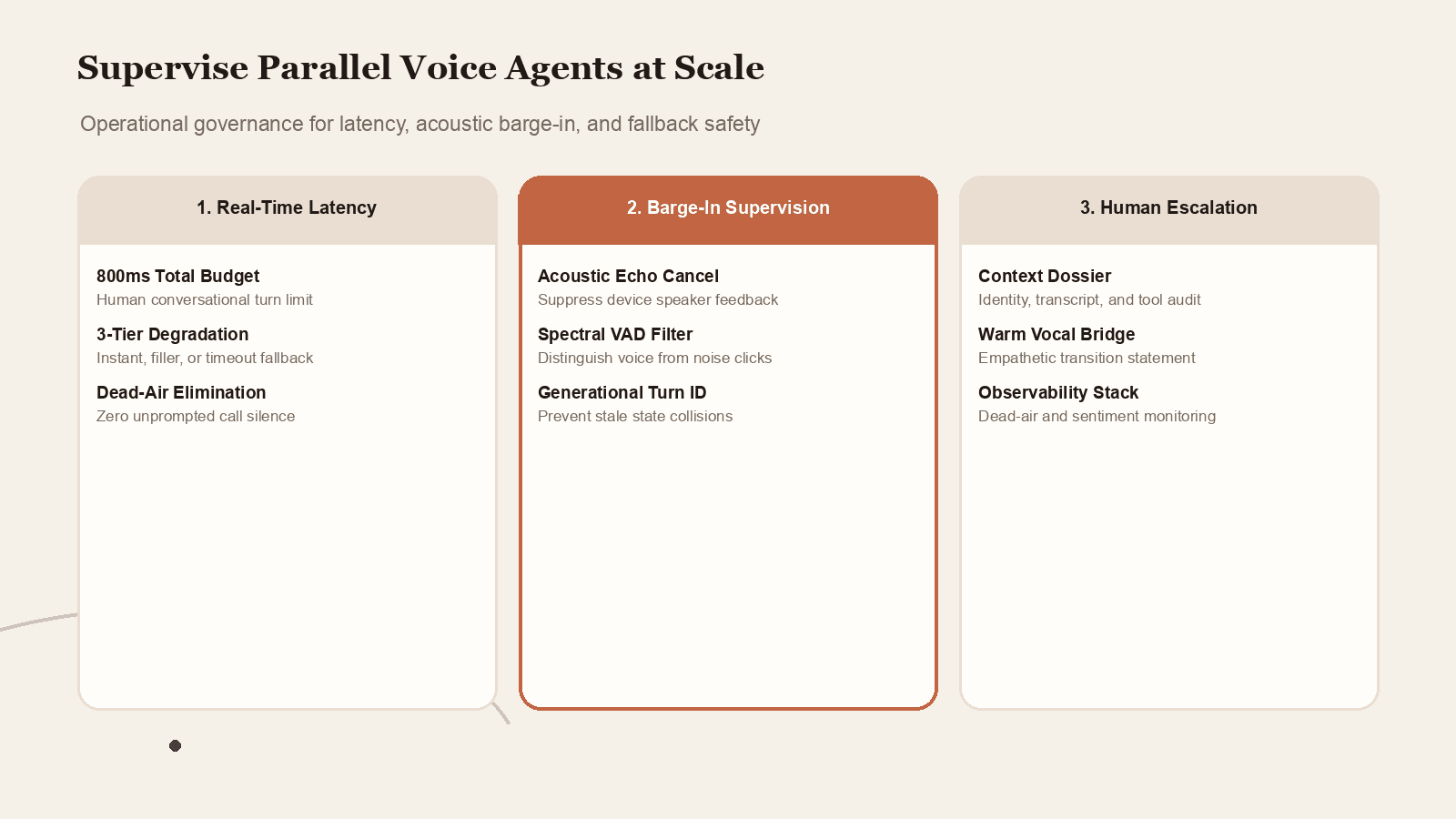 How to supervise parallel voice agents at scale across latency budgets, barge-in calibration, and human escalation.