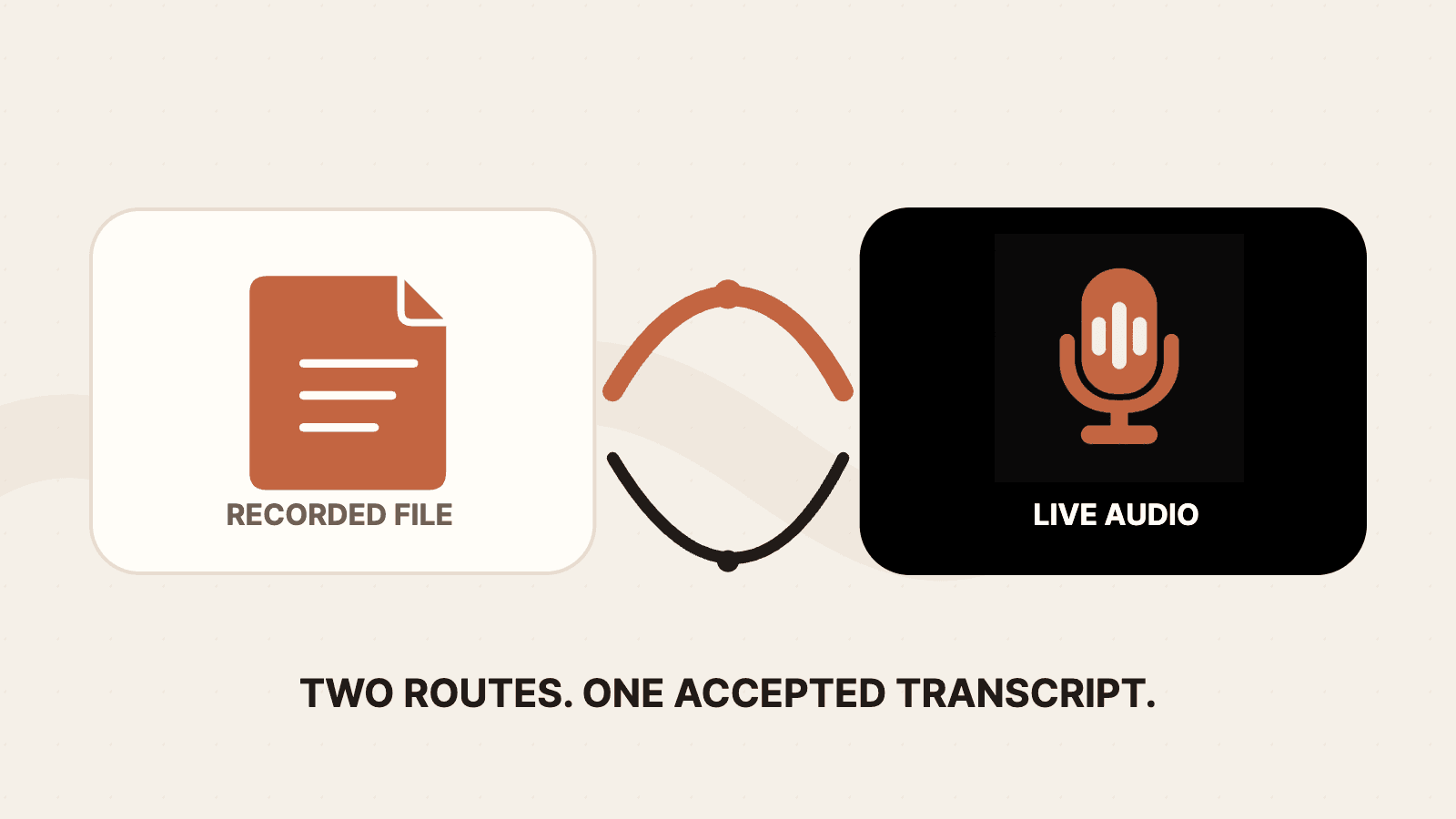 A recorded audio waveform takes a measured path into a transcript, while a live microphone sends words into a separate real-time lane.