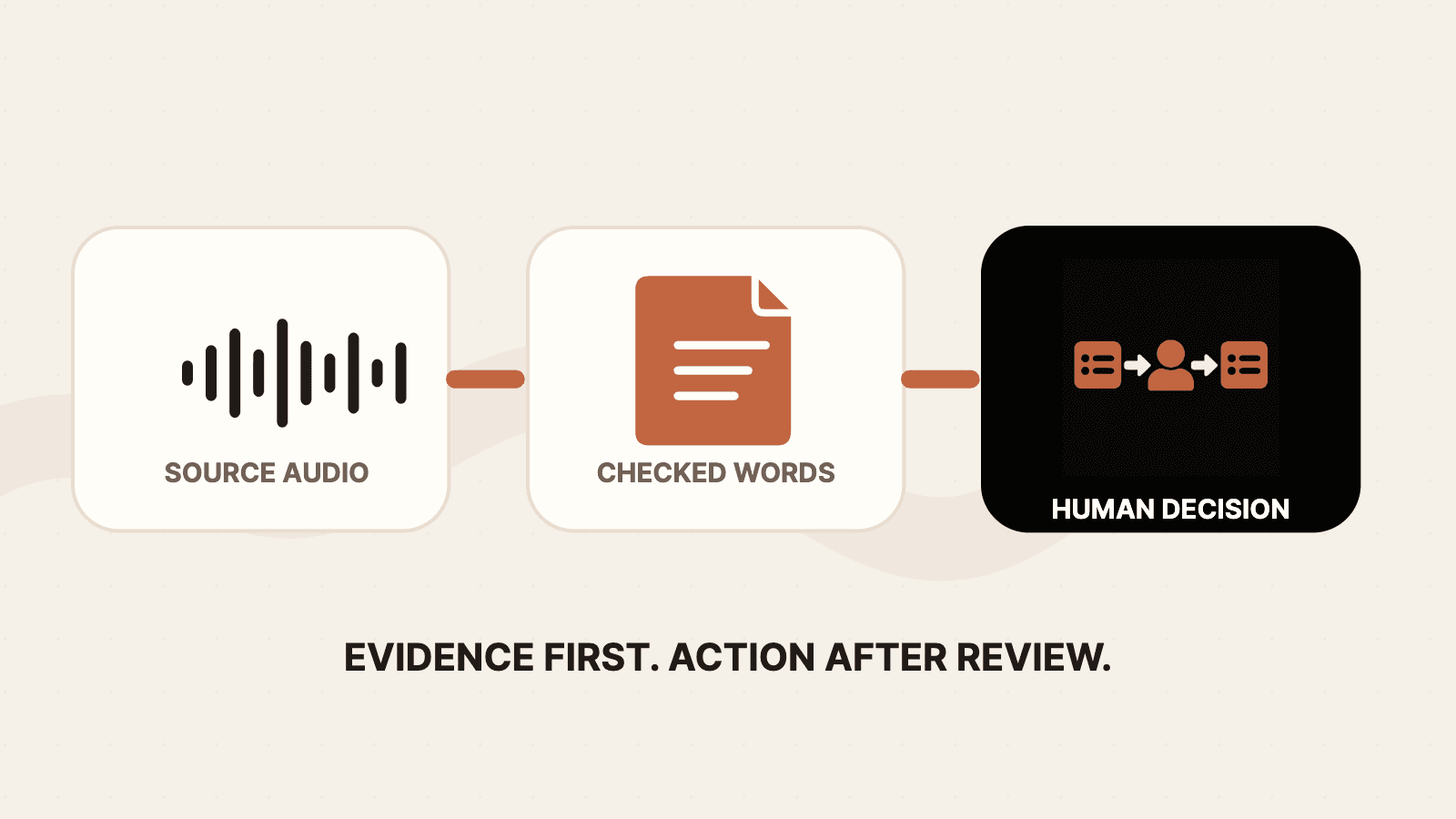 A transcript flows from recorded speech into a prepared action, but a person checks the source and approves before the action proceeds.