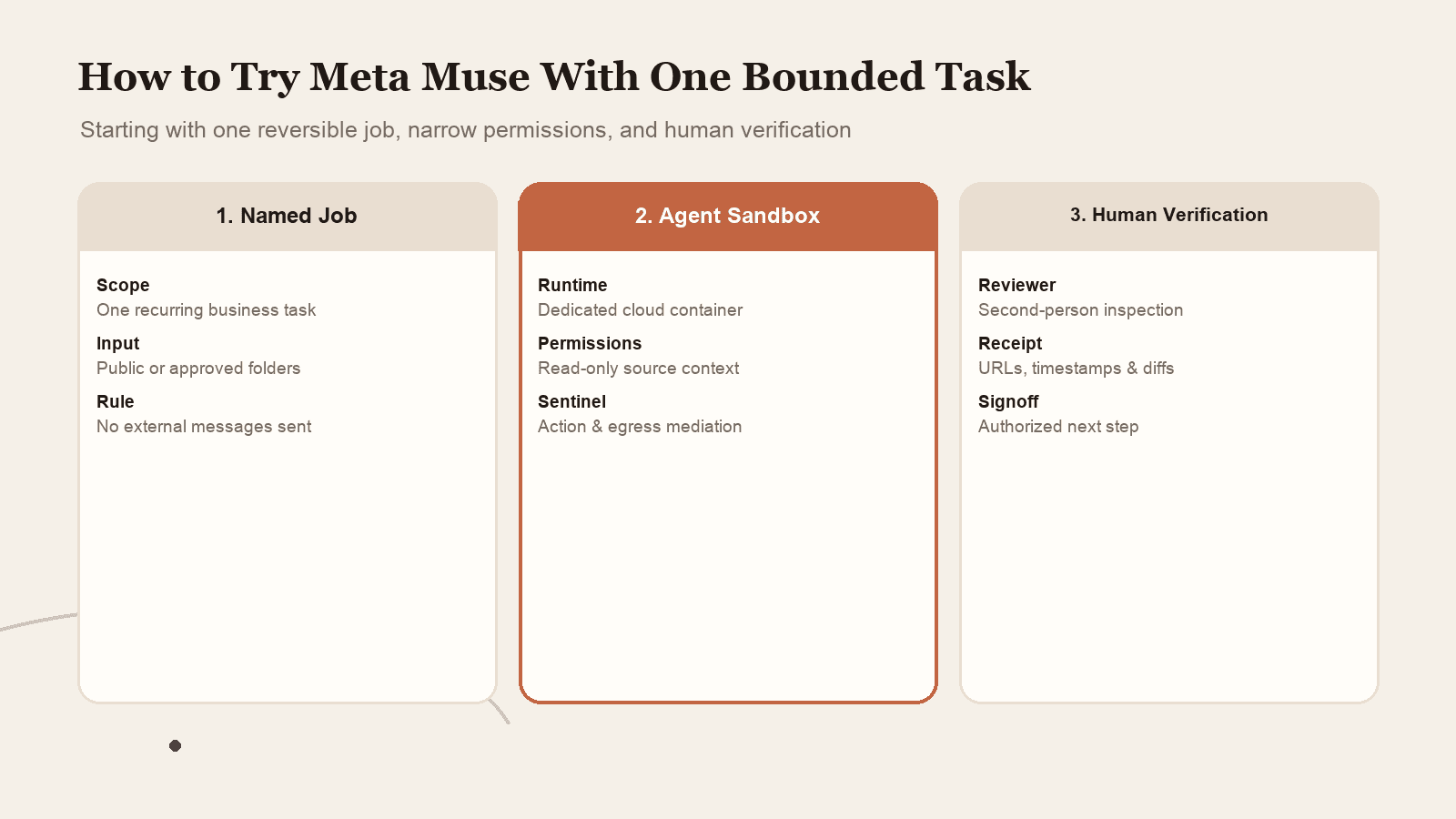 A single bounded task moves from a request into a narrow agent lane and stops at a human review checkpoint.