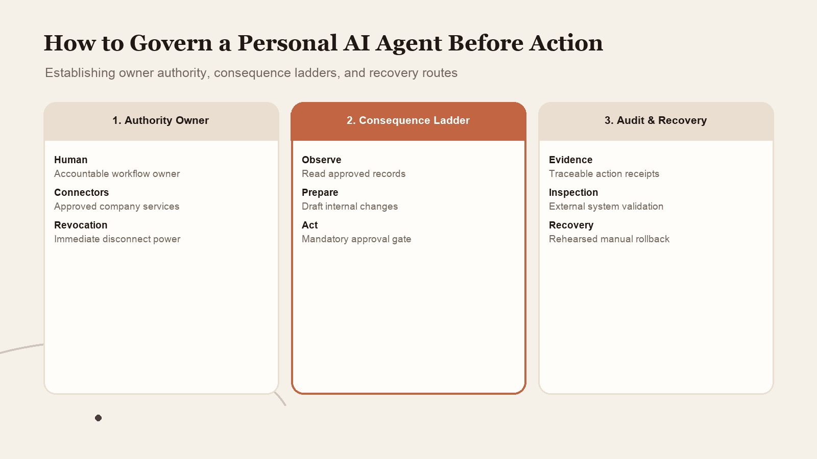 A five-part governance loop connects task owner, access boundaries, human approvals, audit evidence, and recovery routes.