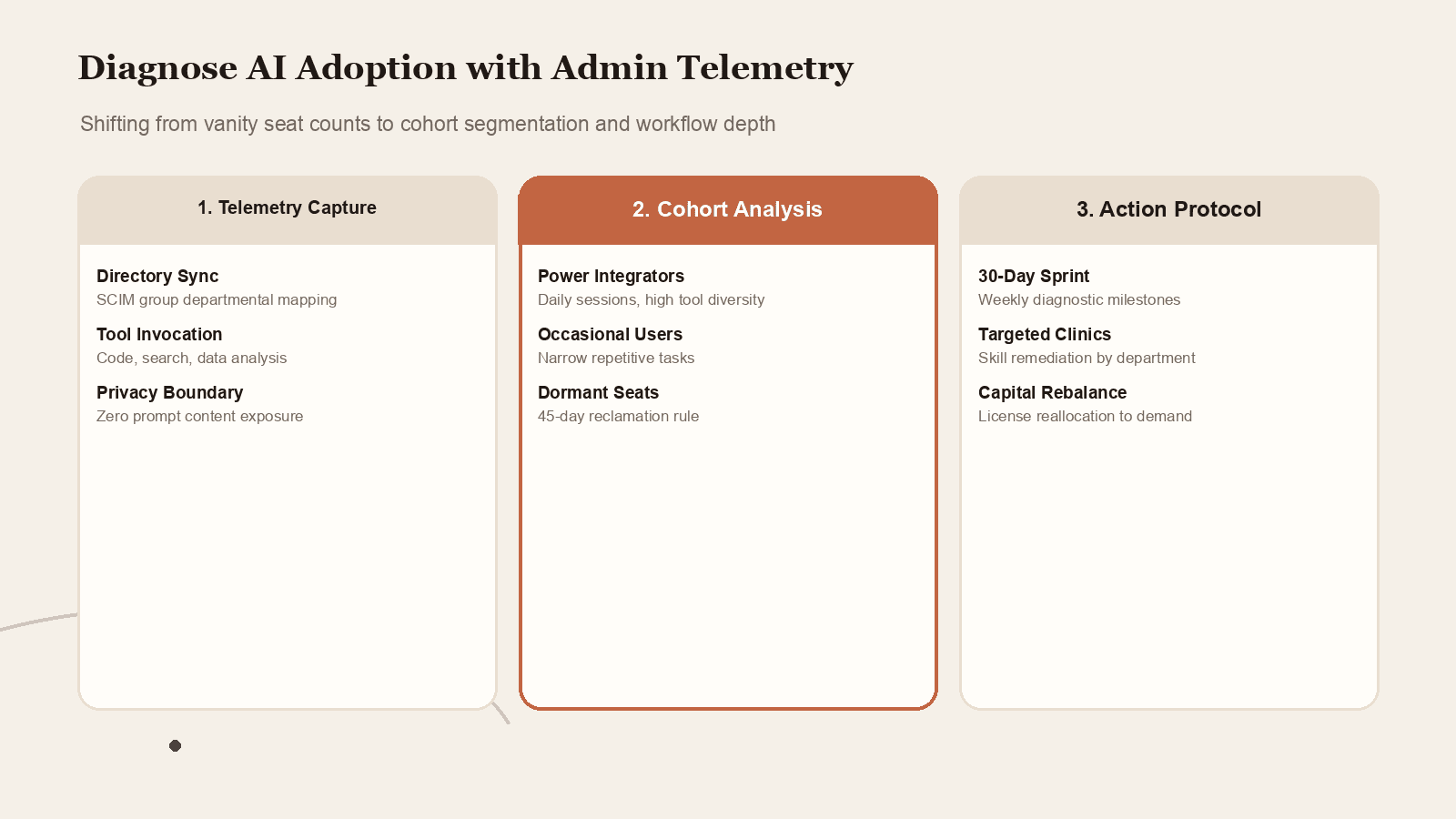 How to diagnose enterprise AI adoption with OpenAI Admin Analytics across telemetry capture, cohort analysis, and action protocols.