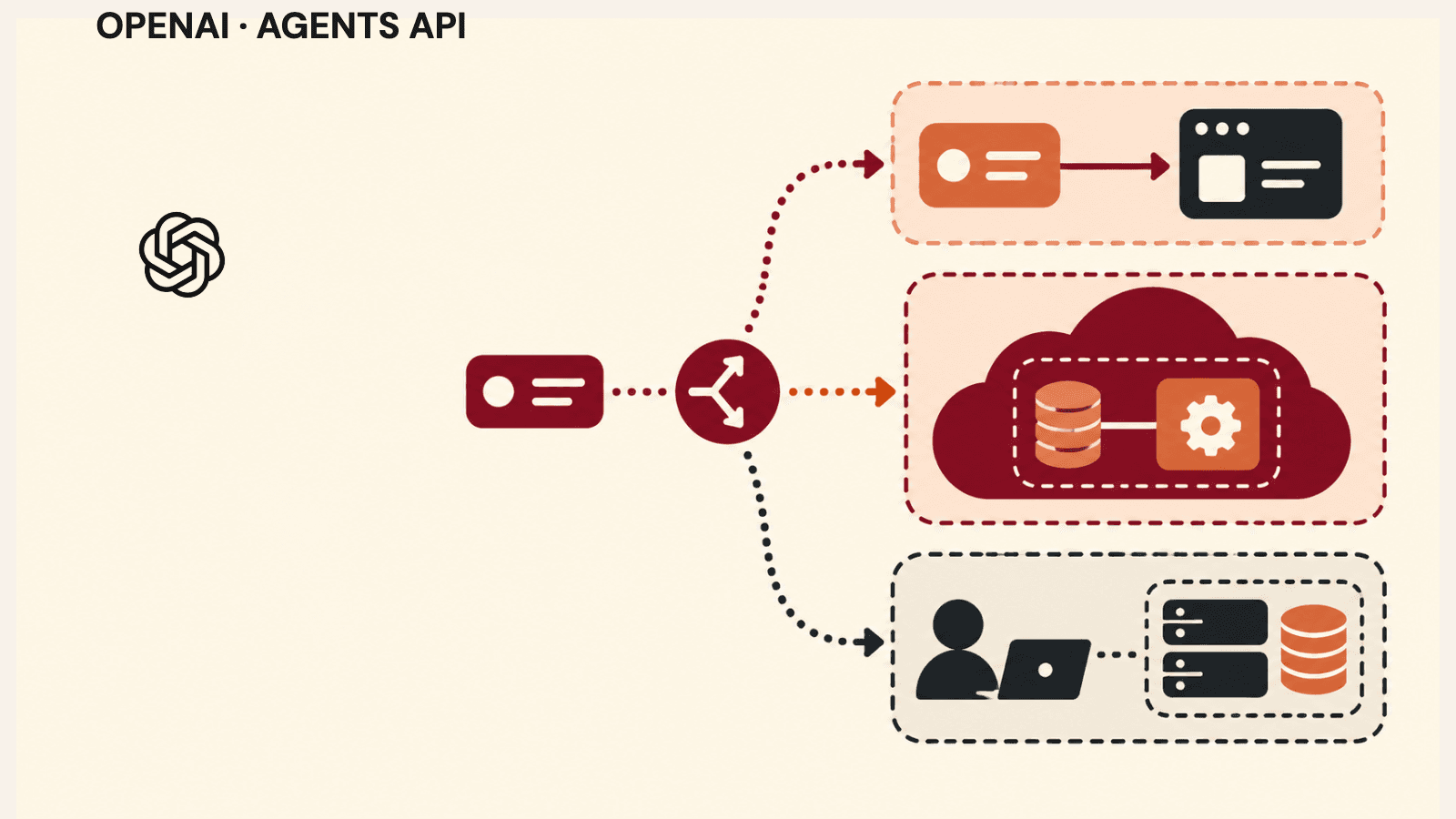 OpenAI mark beside a diagram branching to three Agents API execution choices: no environment, an OpenAI-hosted sandbox, or a self-hosted executor.