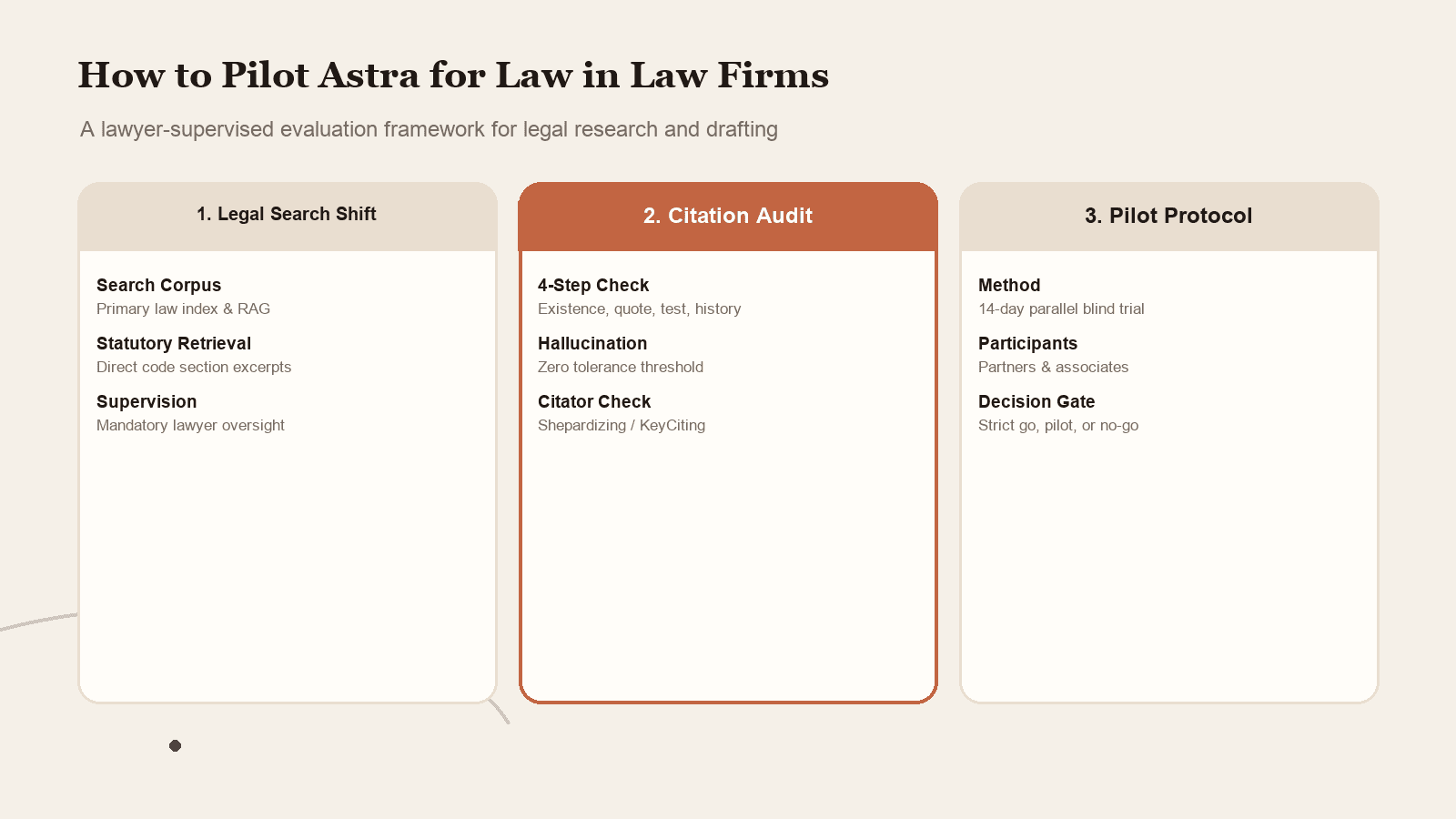 How to pilot Astra for Law with lawyer supervision, citation verification, and pilot protocols.