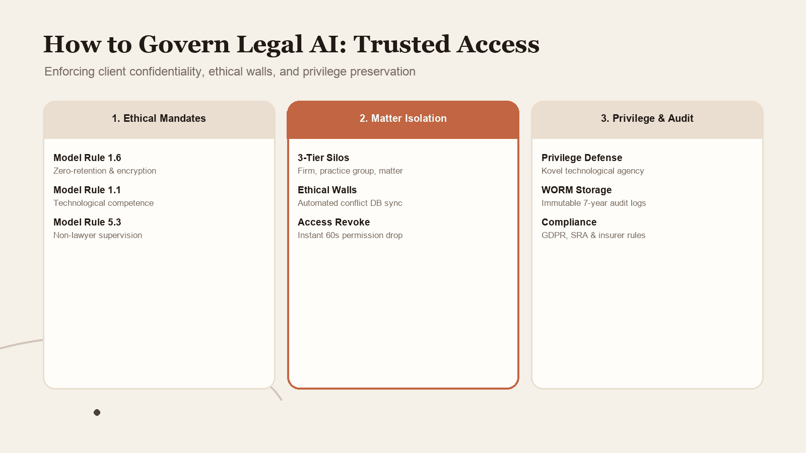 How to govern legal AI through Trusted Access, ethical walls, and attorney-client privilege protection.