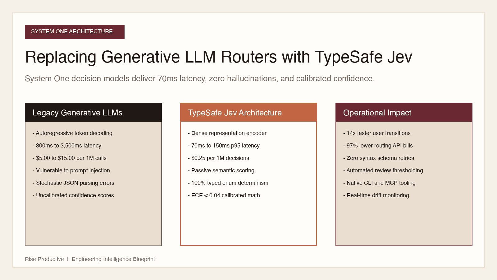 Replacing Generative LLM Routers with TypeSafe Jev Architecture Diagram