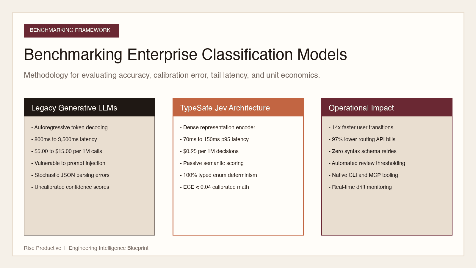 Benchmarking Enterprise Classification Models Architecture Diagram